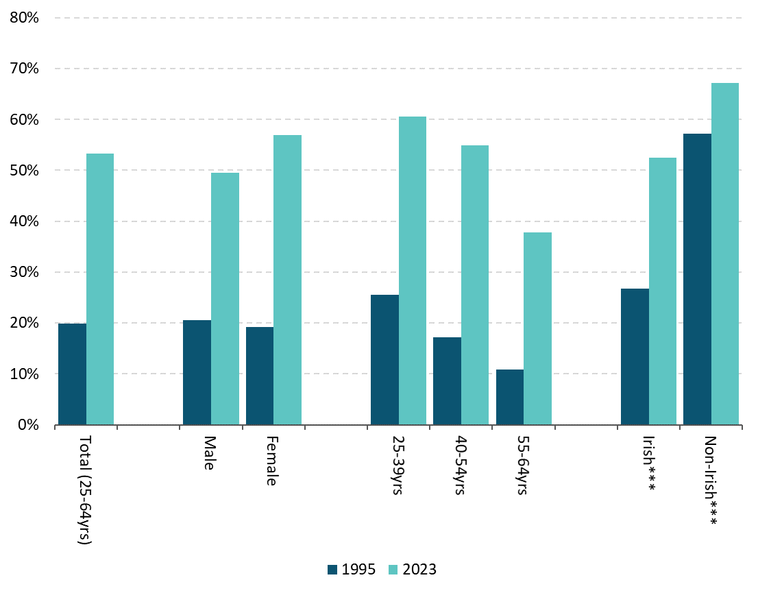 Human Capital Box - Figure 1 Accessible data provided in CSV below