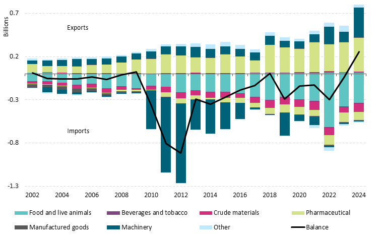 Get the data in accessible format in notes below.