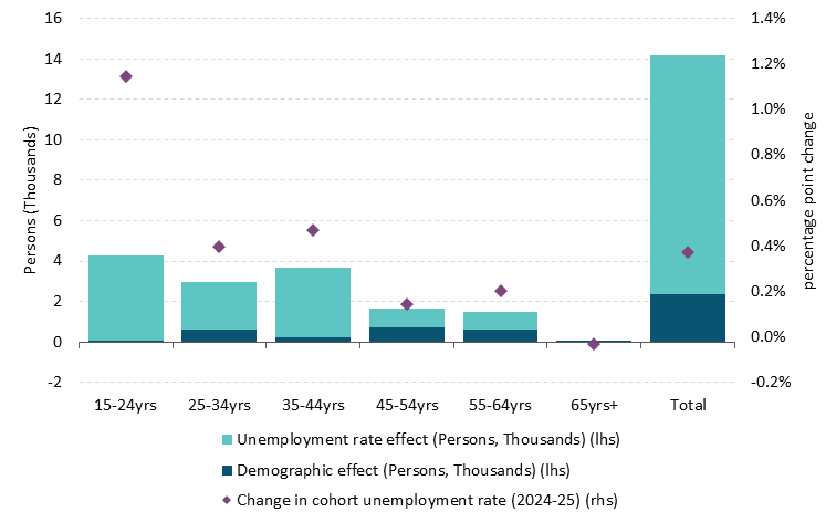 Get the data in accessible format in notes below.