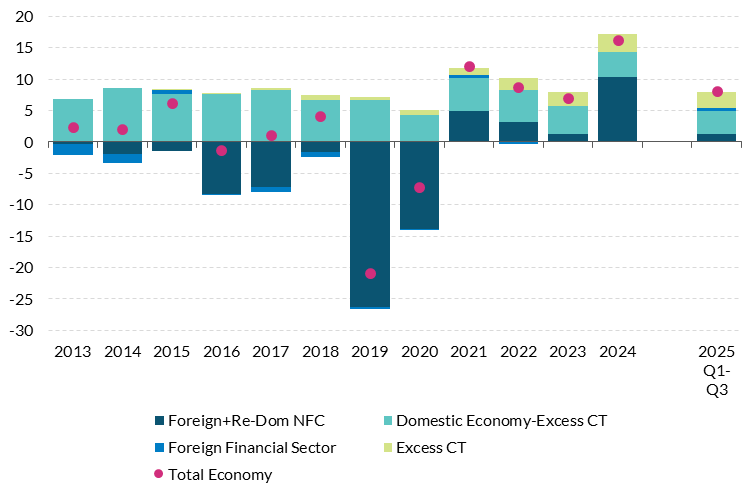 Get the data in accessible format in notes below