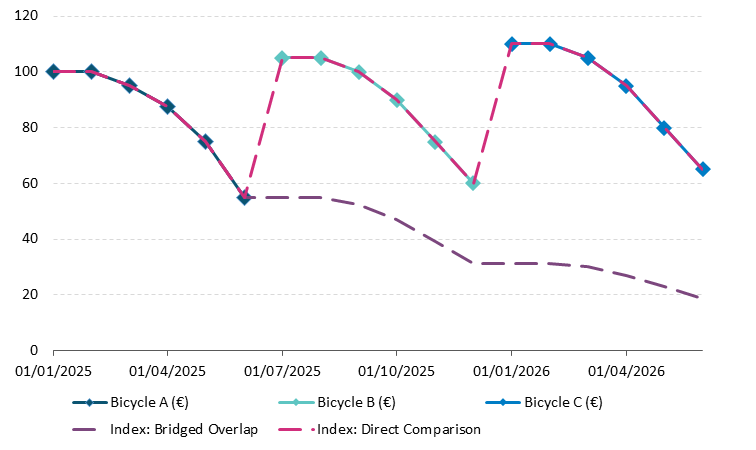 Get the data in accessible format in notes below