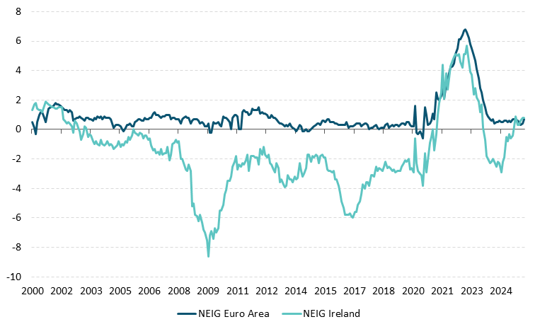 Get the data in accessible format in notes below