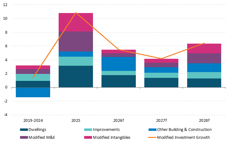 Get the data in accessible format in notes below