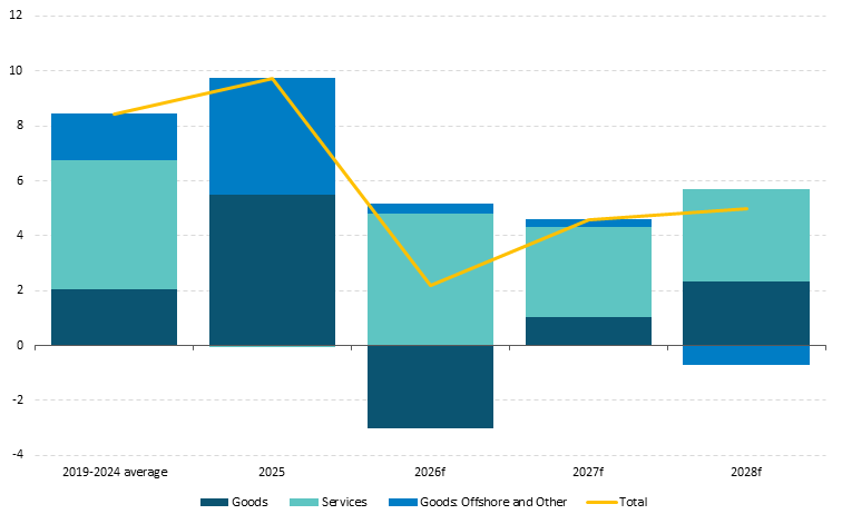 Get the data in accessible format in notes below