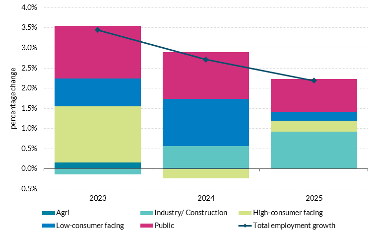 Get the data in accessible format in notes below