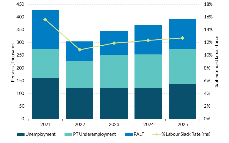 Get the data in accessible format in notes below