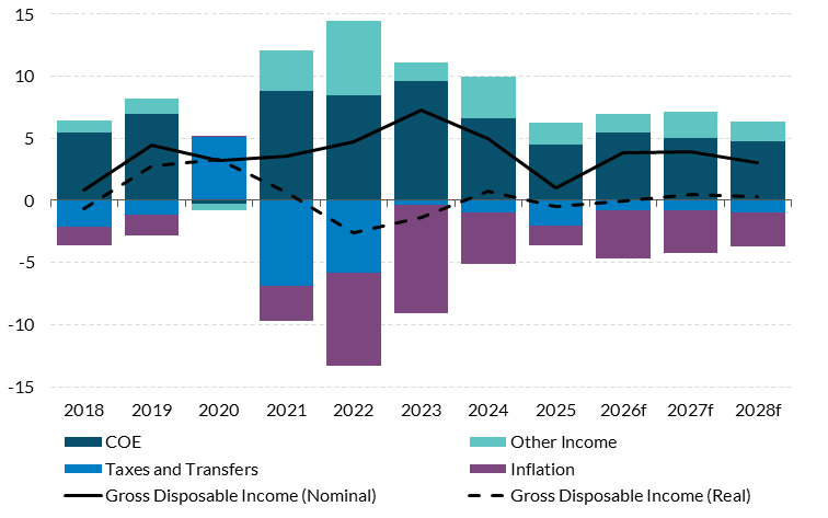 Get the data in accessible format in notes below