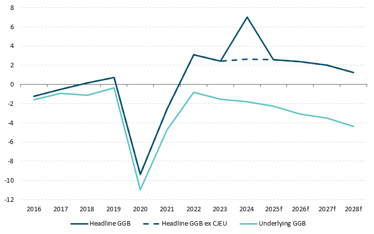 Get the data in accessible format in notes below