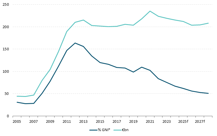 Get the data in accessible format in notes below