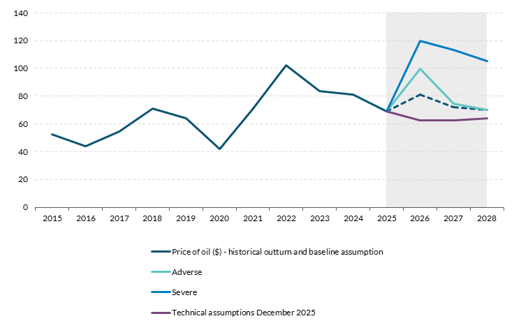 Get the data in accessible format in notes below