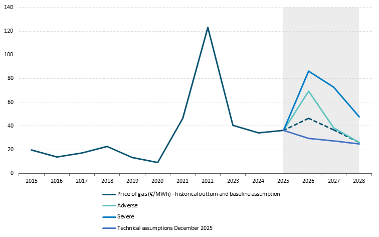 Get the data in accessible format in notes below