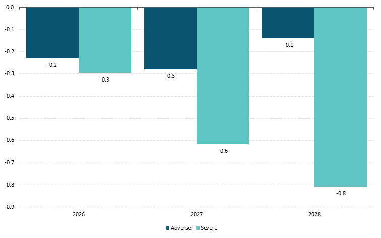 Get the data in accessible format in notes below
