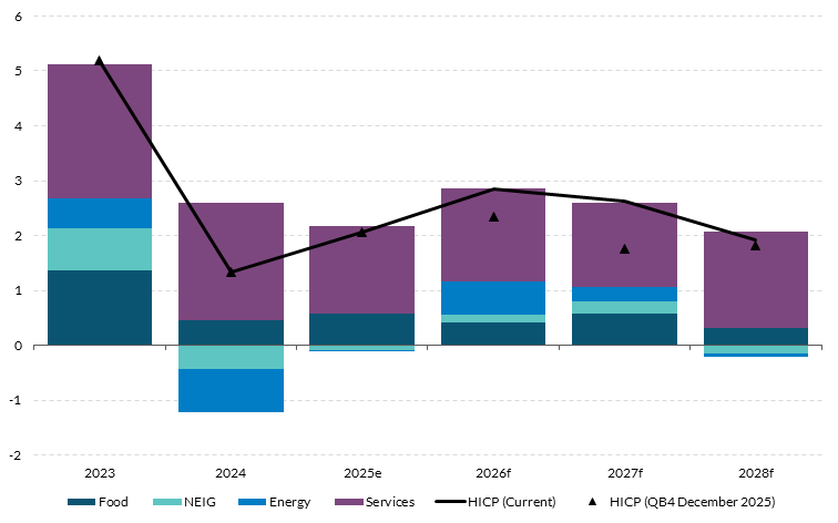 Get the data in accessible format in notes below