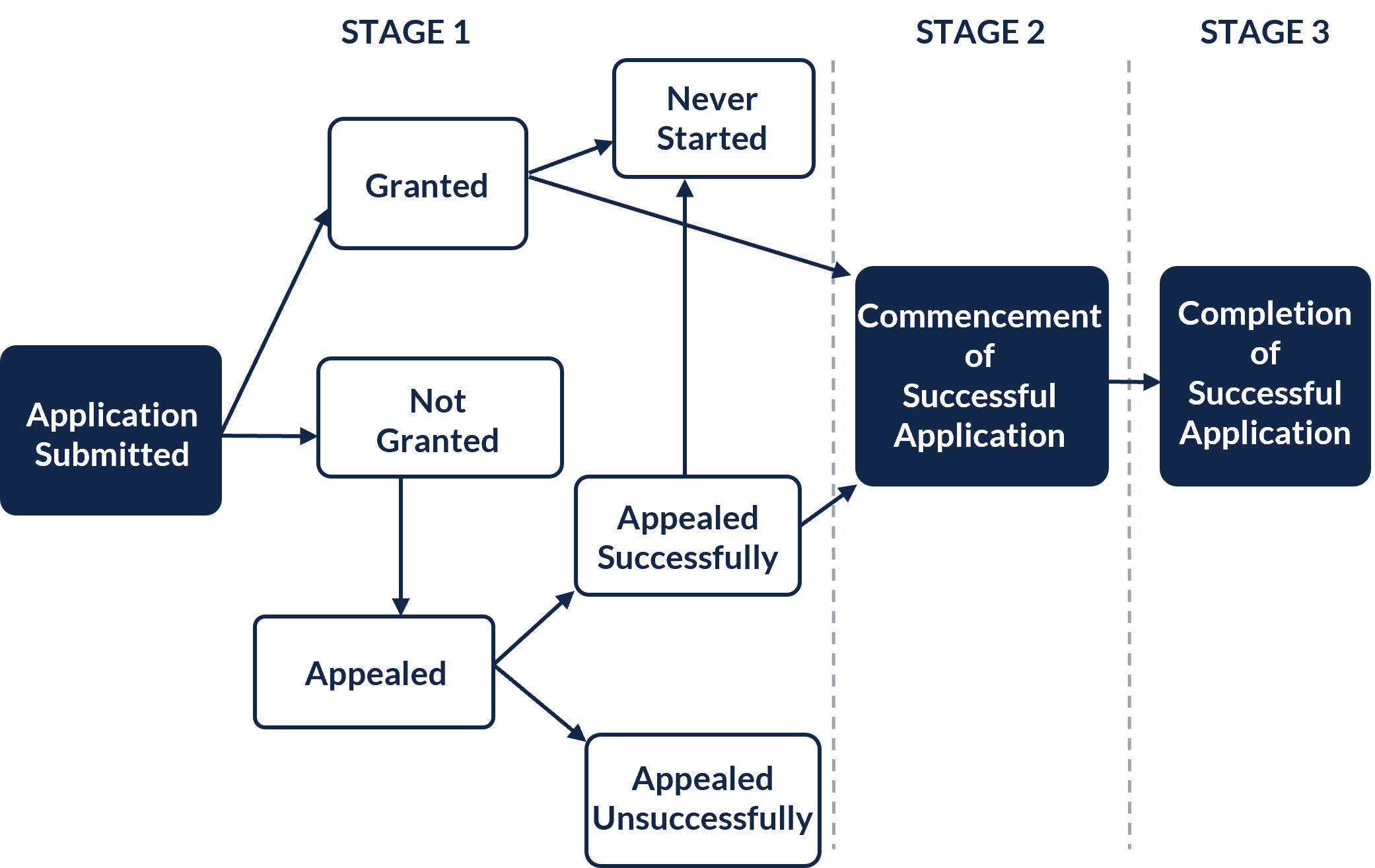 A schematic overview of the dwelling development process. It depicts how applications are submitted and reviewed during stage one, successful applications then can commence construction in stage two, culminating in the completion of a dwelling in stage 3.
