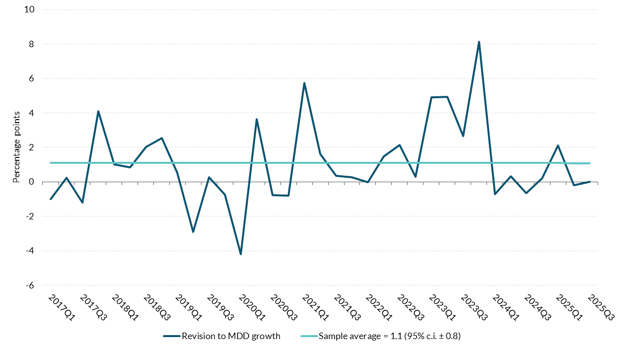 Figure A1 Get the data in accessible format in notes below