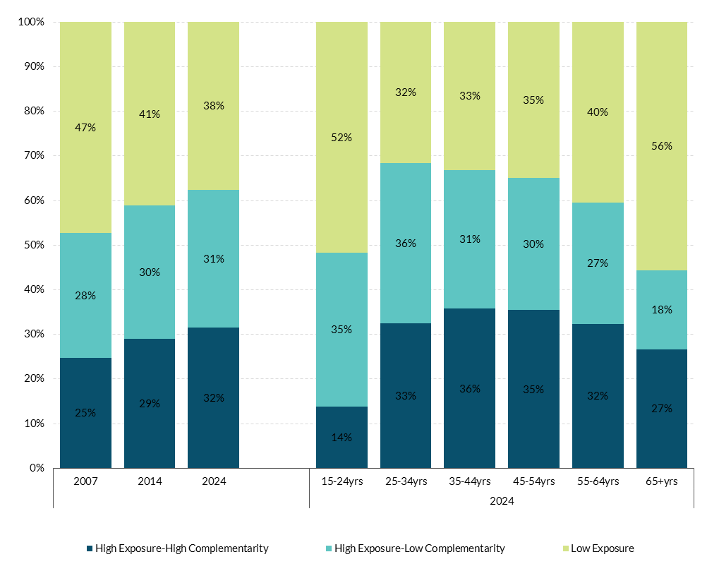 Figure B3 Get the data in accessible format in notes below