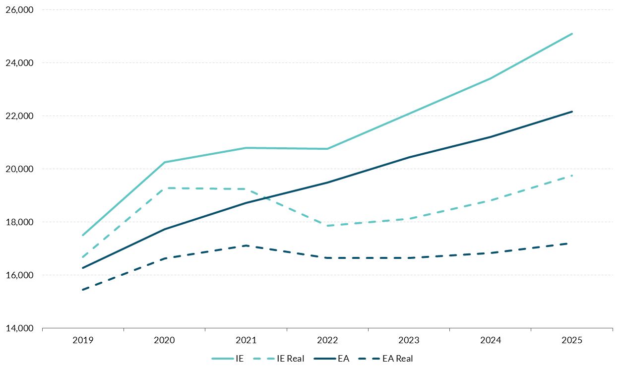 Figure C3 Get the data in accessible format in notes below