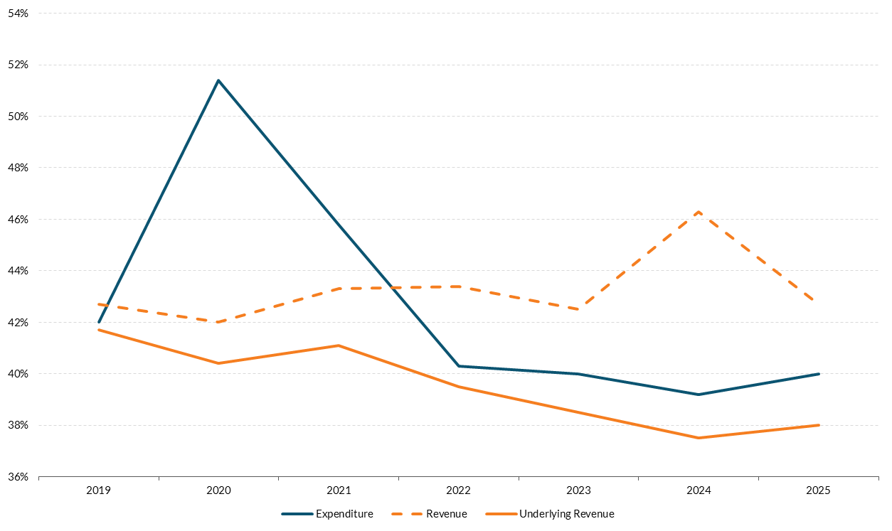 Figure C4 Get the data in accessible format in notes below