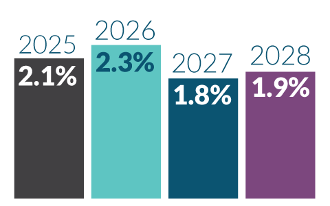 Vertical bar chart 2025 2.1%, 2026 2.3%, 2027 1.8%, 2028 1.9%