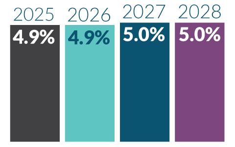 Vertical bar chart 2025 4.9%, 2026 4.9%, 2027 5%, 2028 5%
