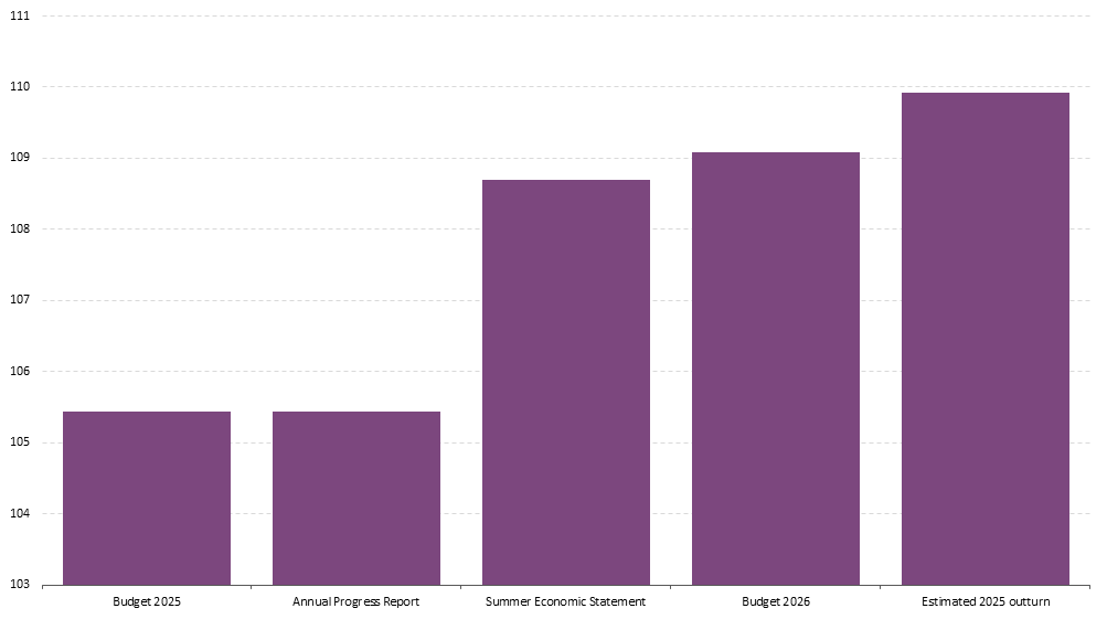 Figure 22 Get the data in accessible format in notes below