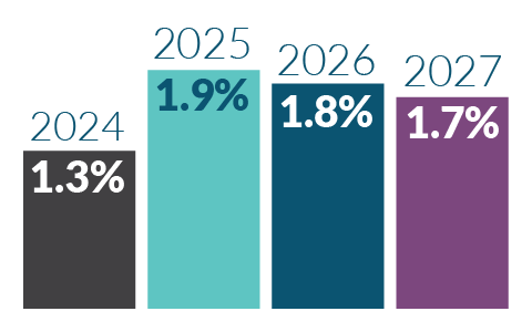 Bar chart showing 2024 1.3% 2025 1.9% 2026 1.8% 2027 1.7%