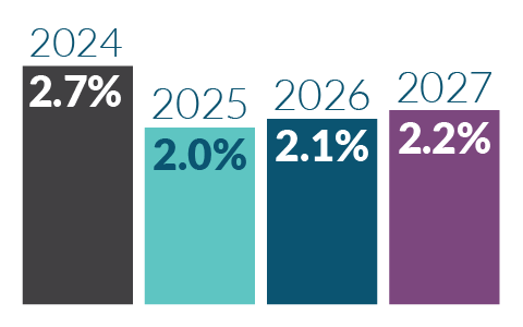 Bar Chart showing 2024 2.7% 2025 2.7% 2026 2.5% 2027 2.2%