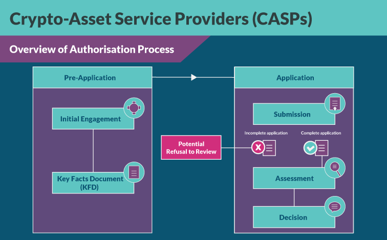 Cryto-Asset Service Providers