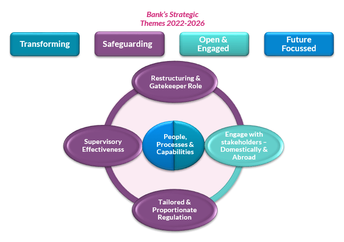 Central Bank's Strategic Themes 2022-2026