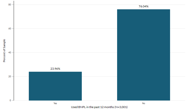 Figure 1 BNPL use in the past 12 months Read text below for information on Figure 1