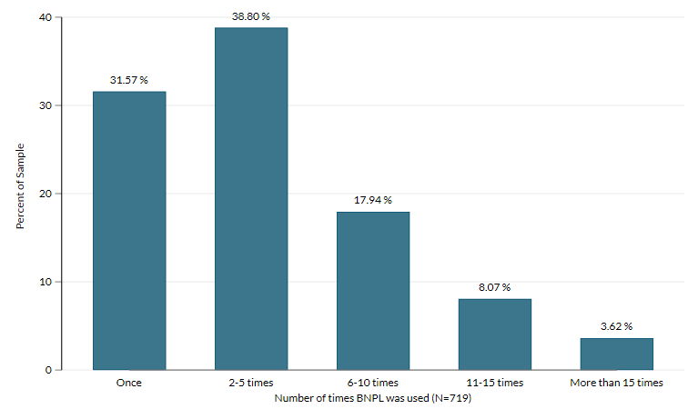 Figure 2 Number of times BNPL was used in the past 12 months Read text below for information on Figure 2