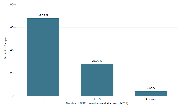 Figure 3 Number of BNPL providers used at a time Read text below for information on Figure 3