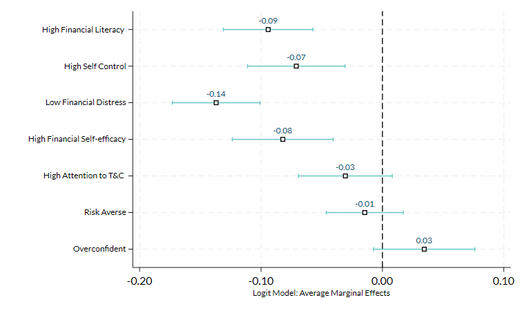 Figure 4 Prediction of BNPL Usage in the Past 12 Months by Day-to-day Financial Behaviours Read text below for information on Figure 4