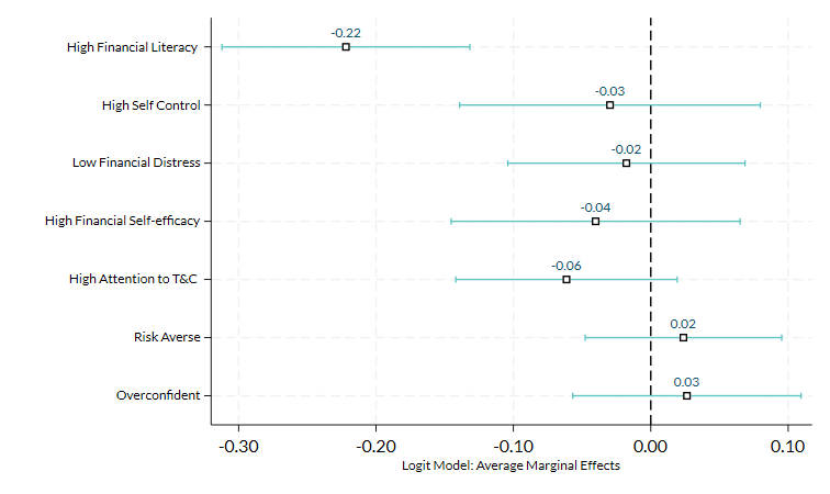 Figure 5 Prediction of BNPL Usage More than Five Times in the Past 12 Months by Day-to-day Financial Behaviours Read text below for information on Figure 5