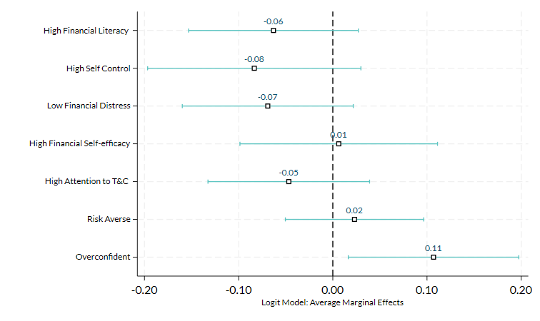 Figure 6 Prediction of Using More than One Provider at a time in the Past 12 Months by Day-to-day Financial Behaviours Read text below for information on Figure 6