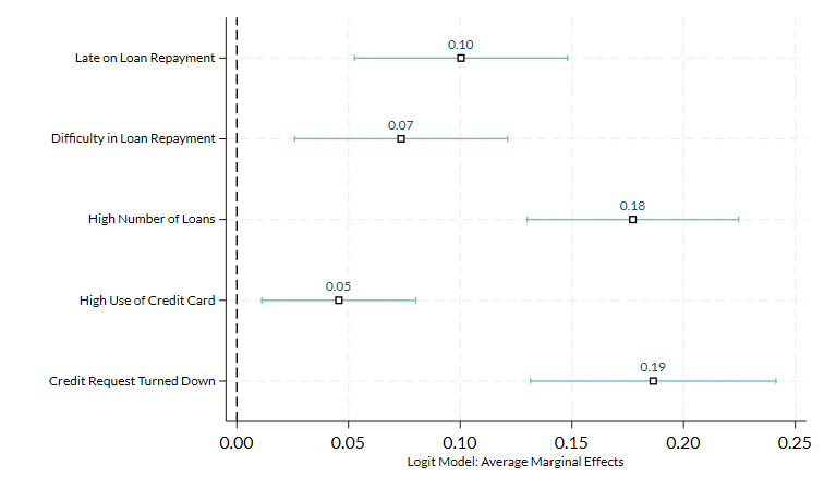 Figure 7 Prediction of BNPL Usage in the Past 12 Months by Borrowing Behaviours Read text below for information on Figure 7