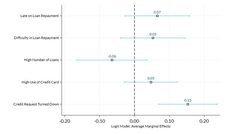 Figure 8 Prediction of BNPL Usage More than Five Times in the Past 12 Months by Borrowing Behaviours Read text below for information on Figure 8