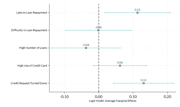 Figure 9 Prediction of Using More than One Provider at a time in the Past 12 Months by Borrowing Behaviours Read text below for information on Figure 9