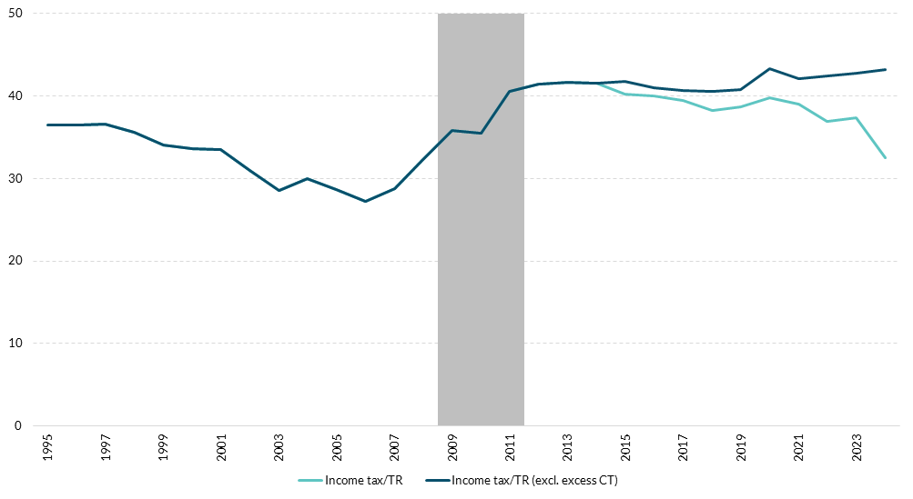 Get the data in accessible format in notes below.