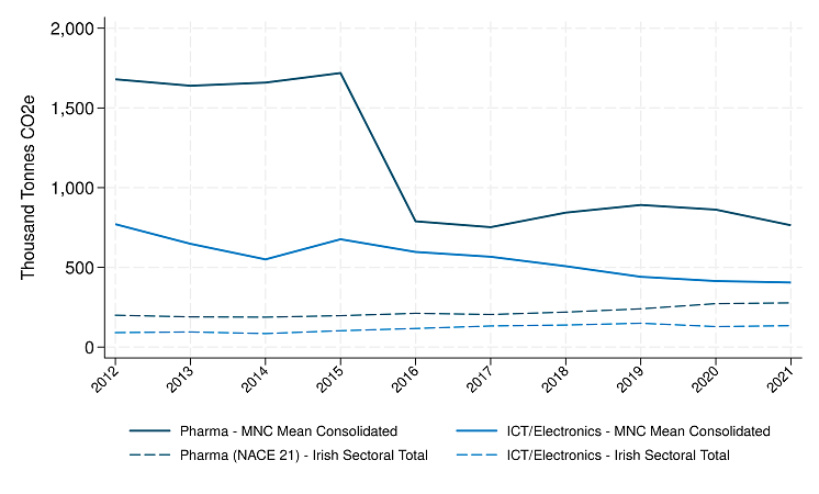 Figure 4 Data available in accessible format in notes below.