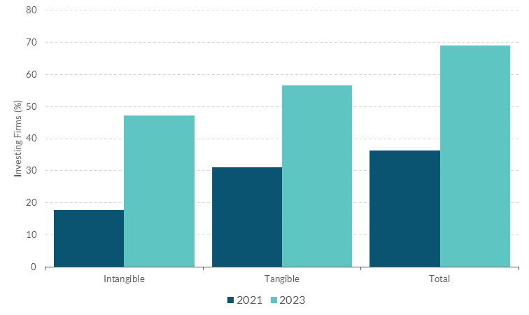 Figure2-Percentage of SMEs making investments in 2021 and 2023 Get the data in accessible format in notes below