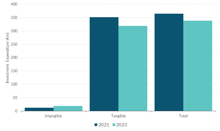Figure3-SME investment expenditure in 2021 and 2023 Get the data in accessible format in notes below