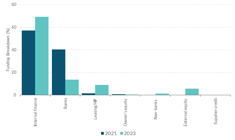 Figure4-Funding breakdown of SME investment in 2021 and 2023 Get the data in accessible format in notes below