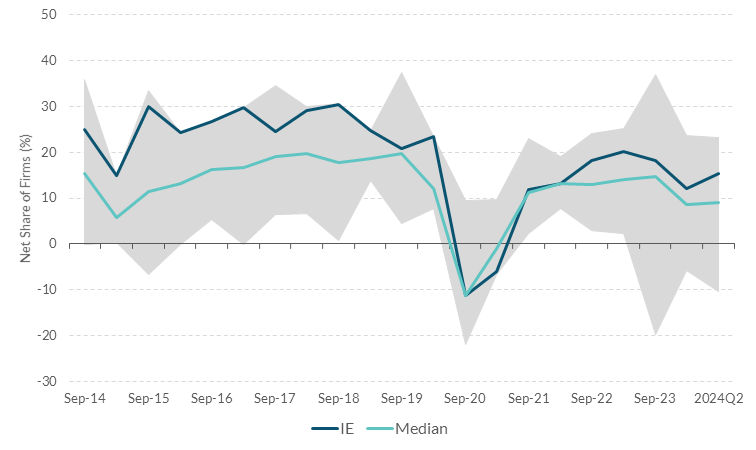 Figure5-Investment balance statistics (proportion reporting up minus proportion reporting down) for the euro area Get the data in accessible format in notes below