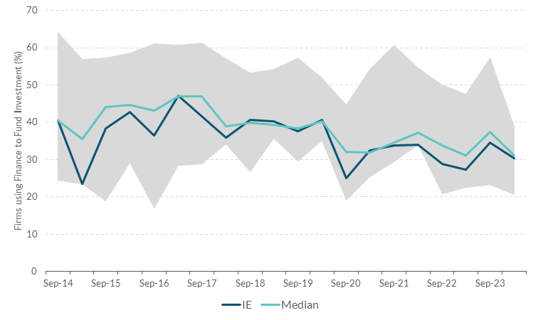 Figure6-Proportion of SMEs using finance to fund investment Get the data in accessible format in notes below