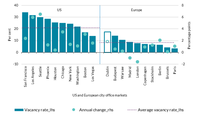 Dublin Office Vacancy Rate Figure 4 Get the data in accessible format in notes below.