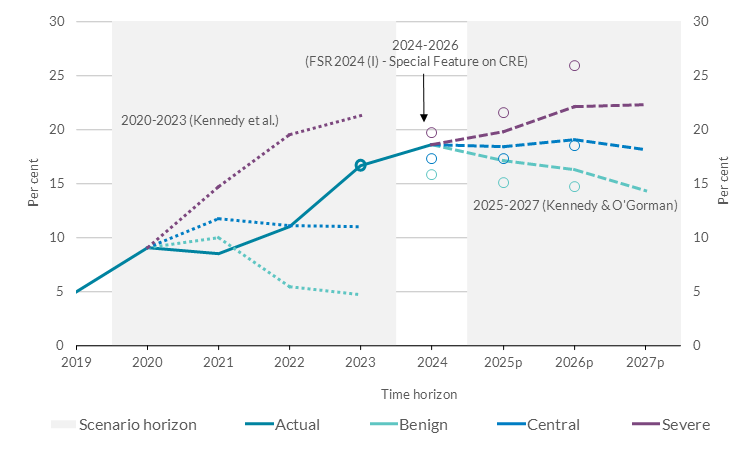 Dublin Office Vacancy Rate Figure 5 Get the data in accessible format in notes below.