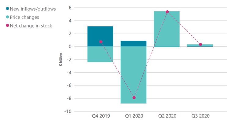 Impact of COVID-19 on Pension Fund Asset Prices