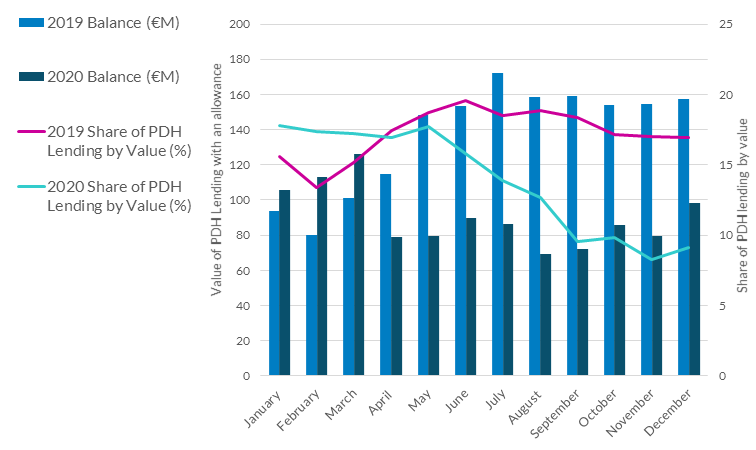 Value of PDH allowance lending and share of PDH lending with an allowance, 2019 and 2020