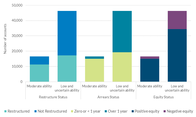 Characteristics of accounts with moderate, low and uncertain ability to repay